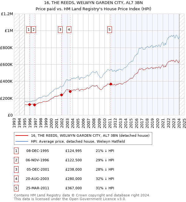 16, THE REEDS, WELWYN GARDEN CITY, AL7 3BN: Price paid vs HM Land Registry's House Price Index