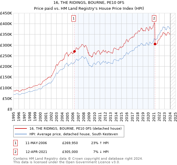 16, THE RIDINGS, BOURNE, PE10 0FS: Price paid vs HM Land Registry's House Price Index