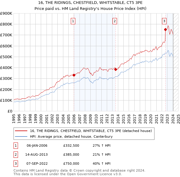 16, THE RIDINGS, CHESTFIELD, WHITSTABLE, CT5 3PE: Price paid vs HM Land Registry's House Price Index