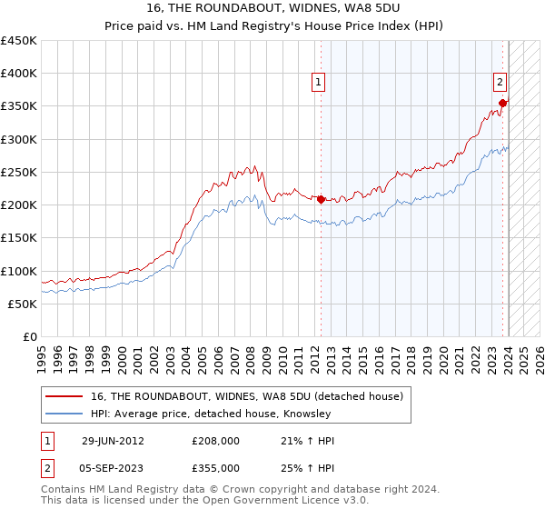 16, THE ROUNDABOUT, WIDNES, WA8 5DU: Price paid vs HM Land Registry's House Price Index