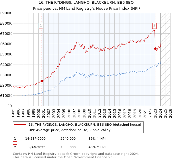 16, THE RYDINGS, LANGHO, BLACKBURN, BB6 8BQ: Price paid vs HM Land Registry's House Price Index