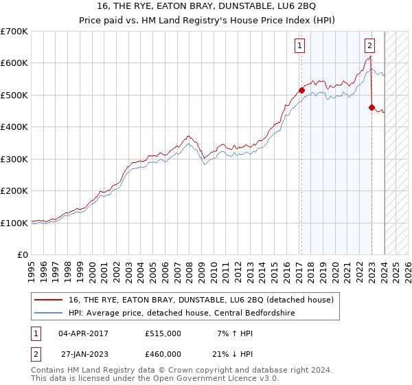 16, THE RYE, EATON BRAY, DUNSTABLE, LU6 2BQ: Price paid vs HM Land Registry's House Price Index