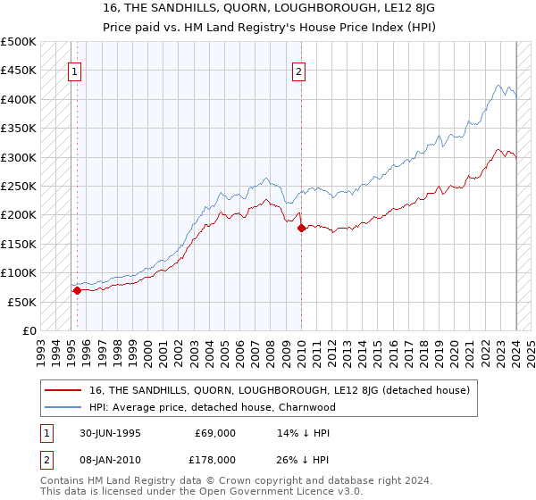 16, THE SANDHILLS, QUORN, LOUGHBOROUGH, LE12 8JG: Price paid vs HM Land Registry's House Price Index