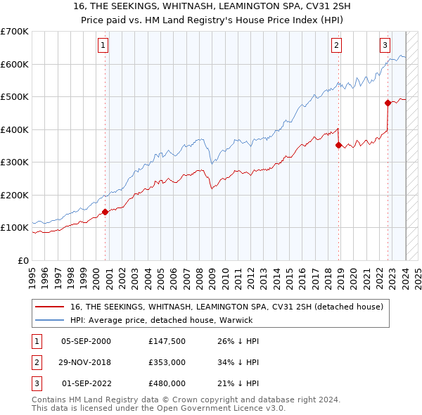 16, THE SEEKINGS, WHITNASH, LEAMINGTON SPA, CV31 2SH: Price paid vs HM Land Registry's House Price Index