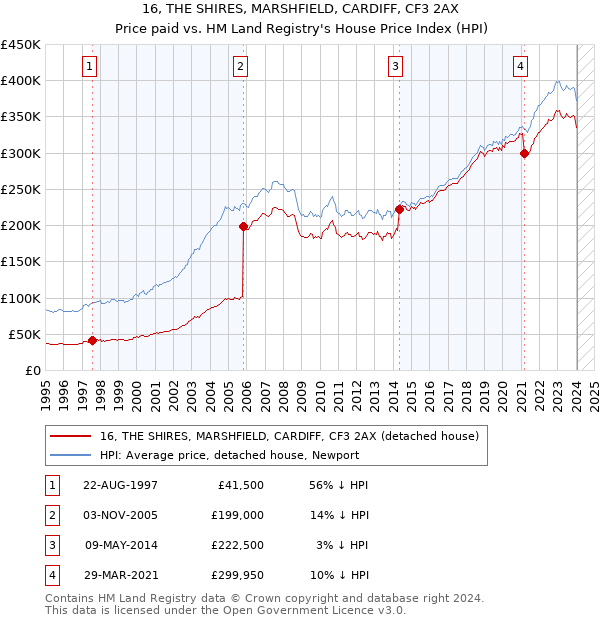 16, THE SHIRES, MARSHFIELD, CARDIFF, CF3 2AX: Price paid vs HM Land Registry's House Price Index