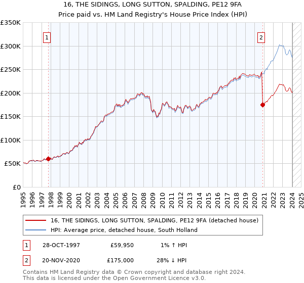 16, THE SIDINGS, LONG SUTTON, SPALDING, PE12 9FA: Price paid vs HM Land Registry's House Price Index