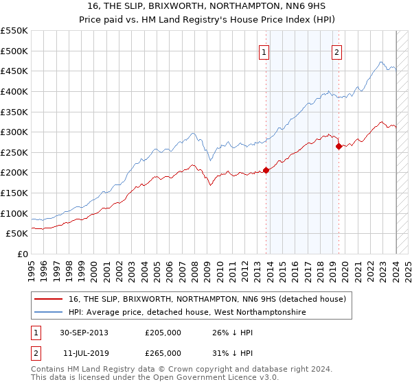 16, THE SLIP, BRIXWORTH, NORTHAMPTON, NN6 9HS: Price paid vs HM Land Registry's House Price Index