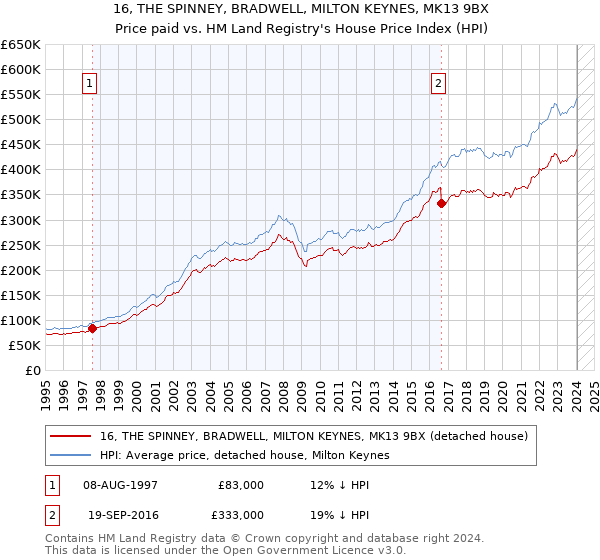 16, THE SPINNEY, BRADWELL, MILTON KEYNES, MK13 9BX: Price paid vs HM Land Registry's House Price Index