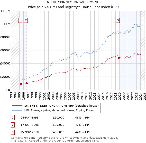 16, THE SPINNEY, ONGAR, CM5 9HP: Price paid vs HM Land Registry's House Price Index