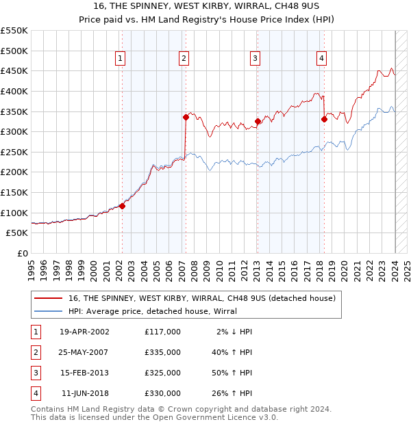 16, THE SPINNEY, WEST KIRBY, WIRRAL, CH48 9US: Price paid vs HM Land Registry's House Price Index