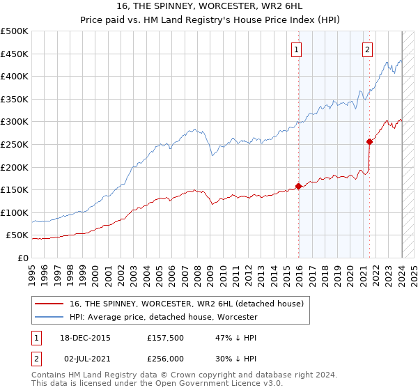 16, THE SPINNEY, WORCESTER, WR2 6HL: Price paid vs HM Land Registry's House Price Index