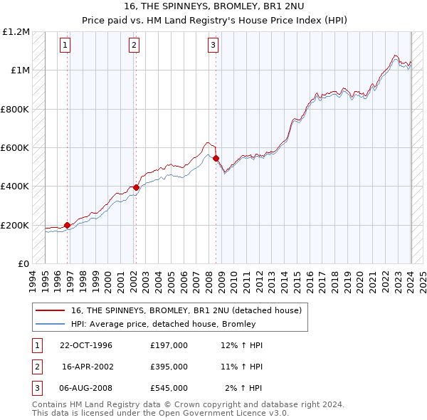 16, THE SPINNEYS, BROMLEY, BR1 2NU: Price paid vs HM Land Registry's House Price Index
