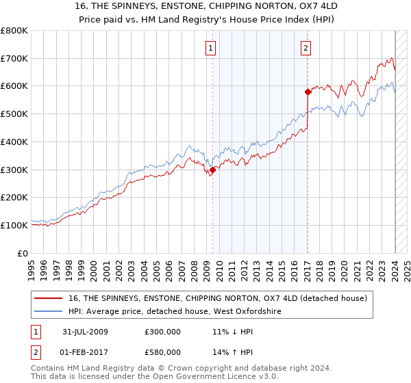 16, THE SPINNEYS, ENSTONE, CHIPPING NORTON, OX7 4LD: Price paid vs HM Land Registry's House Price Index