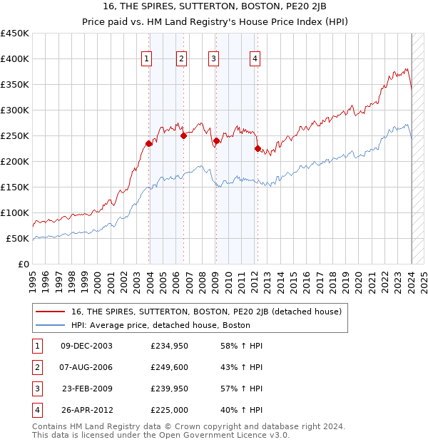 16, THE SPIRES, SUTTERTON, BOSTON, PE20 2JB: Price paid vs HM Land Registry's House Price Index