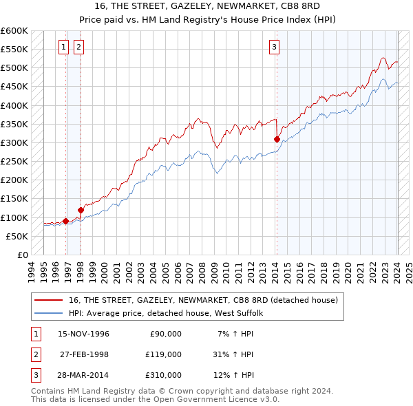 16, THE STREET, GAZELEY, NEWMARKET, CB8 8RD: Price paid vs HM Land Registry's House Price Index