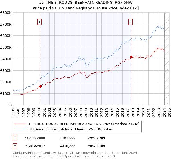 16, THE STROUDS, BEENHAM, READING, RG7 5NW: Price paid vs HM Land Registry's House Price Index