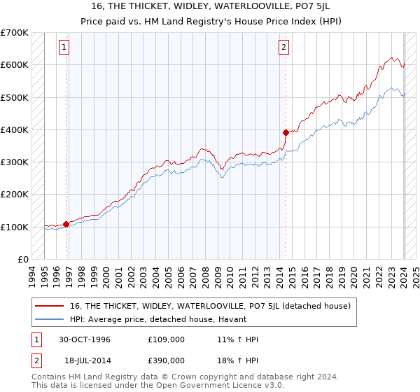 16, THE THICKET, WIDLEY, WATERLOOVILLE, PO7 5JL: Price paid vs HM Land Registry's House Price Index