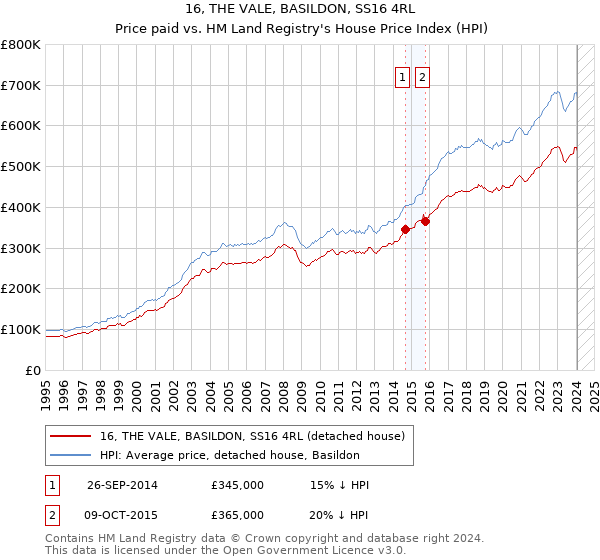 16, THE VALE, BASILDON, SS16 4RL: Price paid vs HM Land Registry's House Price Index