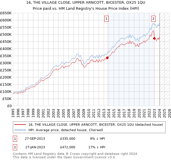 16, THE VILLAGE CLOSE, UPPER ARNCOTT, BICESTER, OX25 1QU: Price paid vs HM Land Registry's House Price Index