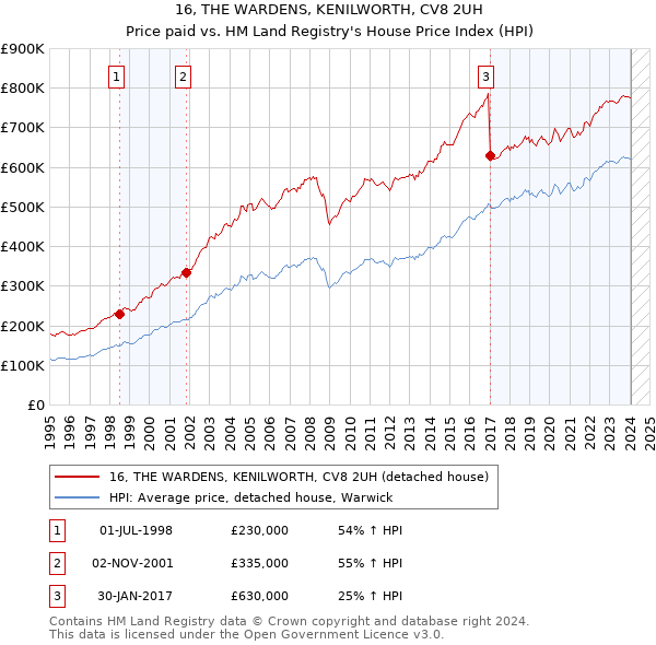 16, THE WARDENS, KENILWORTH, CV8 2UH: Price paid vs HM Land Registry's House Price Index