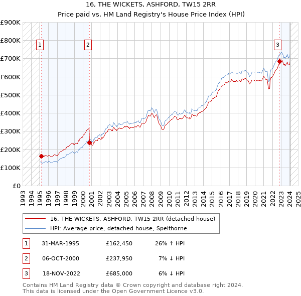 16, THE WICKETS, ASHFORD, TW15 2RR: Price paid vs HM Land Registry's House Price Index