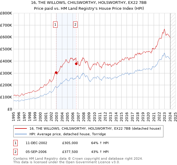 16, THE WILLOWS, CHILSWORTHY, HOLSWORTHY, EX22 7BB: Price paid vs HM Land Registry's House Price Index