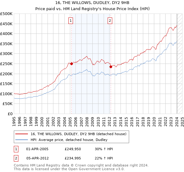 16, THE WILLOWS, DUDLEY, DY2 9HB: Price paid vs HM Land Registry's House Price Index