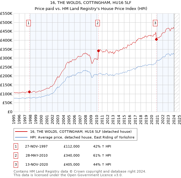 16, THE WOLDS, COTTINGHAM, HU16 5LF: Price paid vs HM Land Registry's House Price Index
