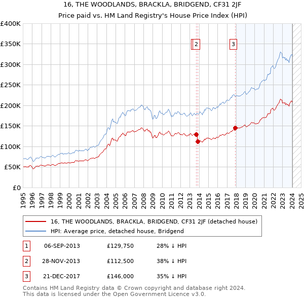 16, THE WOODLANDS, BRACKLA, BRIDGEND, CF31 2JF: Price paid vs HM Land Registry's House Price Index