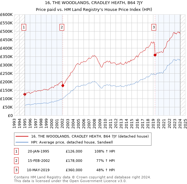 16, THE WOODLANDS, CRADLEY HEATH, B64 7JY: Price paid vs HM Land Registry's House Price Index