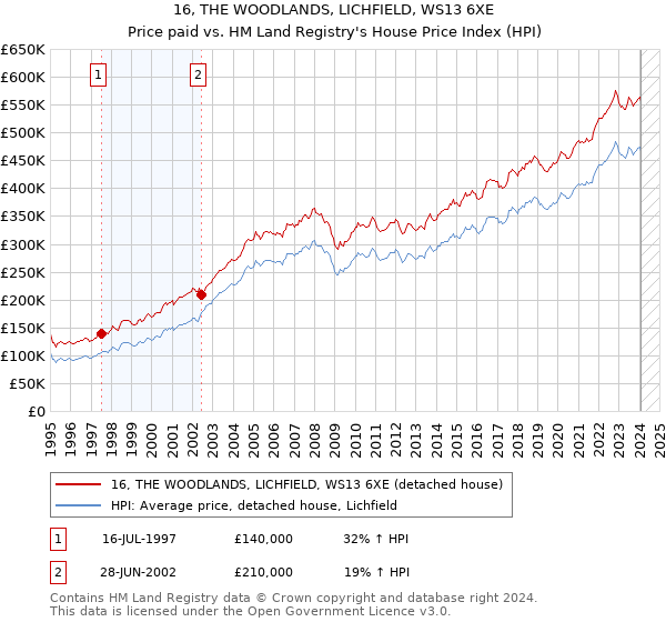 16, THE WOODLANDS, LICHFIELD, WS13 6XE: Price paid vs HM Land Registry's House Price Index