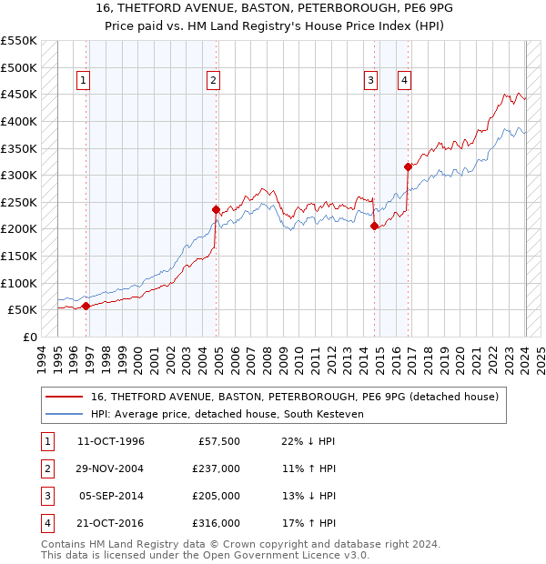 16, THETFORD AVENUE, BASTON, PETERBOROUGH, PE6 9PG: Price paid vs HM Land Registry's House Price Index