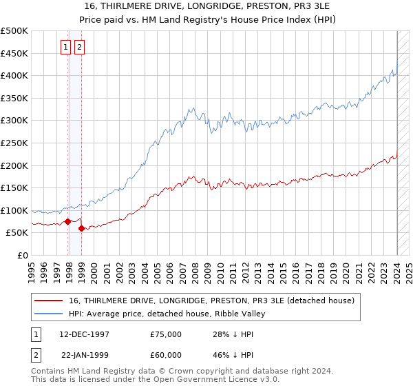 16, THIRLMERE DRIVE, LONGRIDGE, PRESTON, PR3 3LE: Price paid vs HM Land Registry's House Price Index