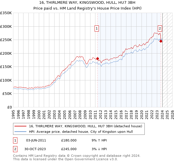 16, THIRLMERE WAY, KINGSWOOD, HULL, HU7 3BH: Price paid vs HM Land Registry's House Price Index