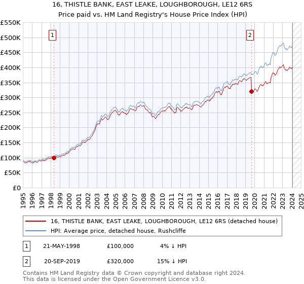 16, THISTLE BANK, EAST LEAKE, LOUGHBOROUGH, LE12 6RS: Price paid vs HM Land Registry's House Price Index