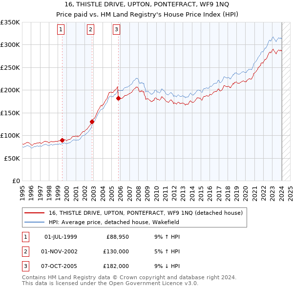 16, THISTLE DRIVE, UPTON, PONTEFRACT, WF9 1NQ: Price paid vs HM Land Registry's House Price Index