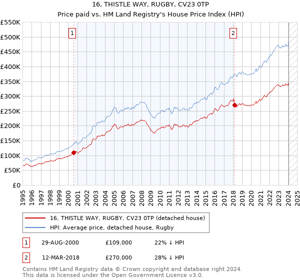 16, THISTLE WAY, RUGBY, CV23 0TP: Price paid vs HM Land Registry's House Price Index