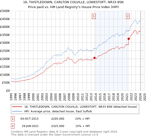 16, THISTLEDOWN, CARLTON COLVILLE, LOWESTOFT, NR33 8SN: Price paid vs HM Land Registry's House Price Index