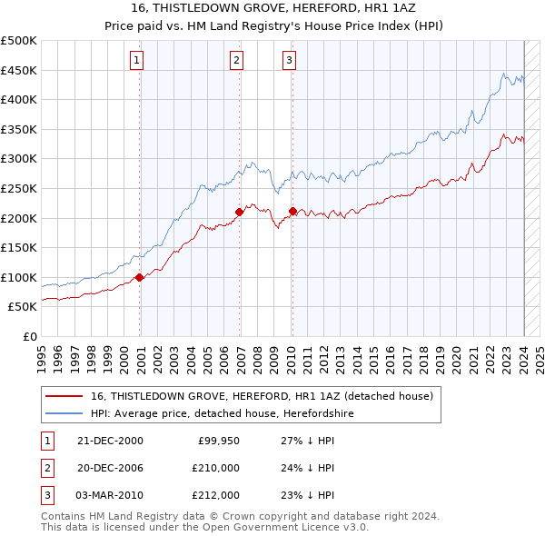 16, THISTLEDOWN GROVE, HEREFORD, HR1 1AZ: Price paid vs HM Land Registry's House Price Index