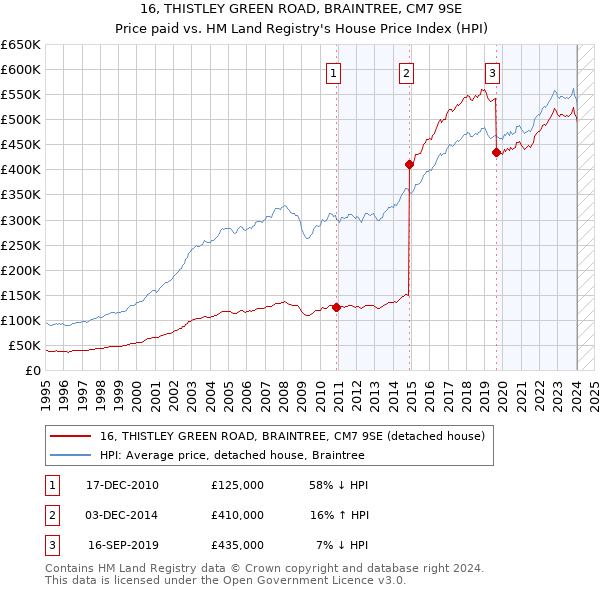 16, THISTLEY GREEN ROAD, BRAINTREE, CM7 9SE: Price paid vs HM Land Registry's House Price Index