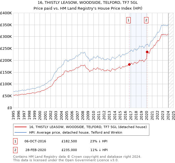 16, THISTLY LEASOW, WOODSIDE, TELFORD, TF7 5GL: Price paid vs HM Land Registry's House Price Index