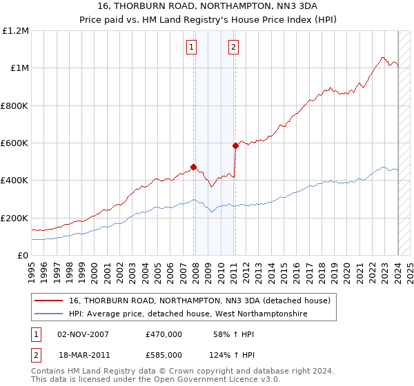 16, THORBURN ROAD, NORTHAMPTON, NN3 3DA: Price paid vs HM Land Registry's House Price Index