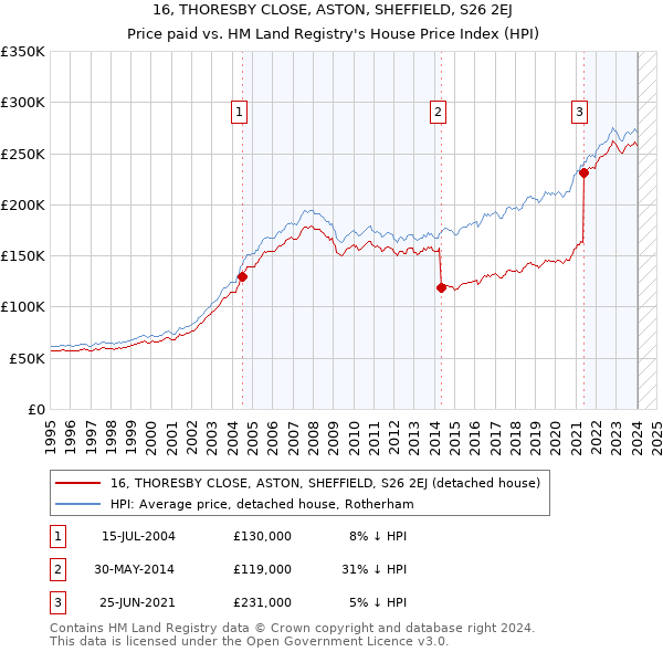 16, THORESBY CLOSE, ASTON, SHEFFIELD, S26 2EJ: Price paid vs HM Land Registry's House Price Index