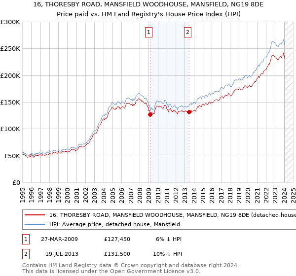 16, THORESBY ROAD, MANSFIELD WOODHOUSE, MANSFIELD, NG19 8DE: Price paid vs HM Land Registry's House Price Index