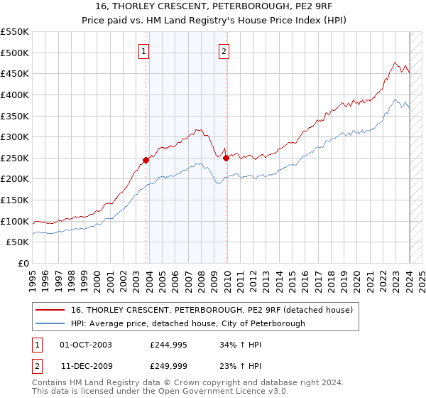 16, THORLEY CRESCENT, PETERBOROUGH, PE2 9RF: Price paid vs HM Land Registry's House Price Index