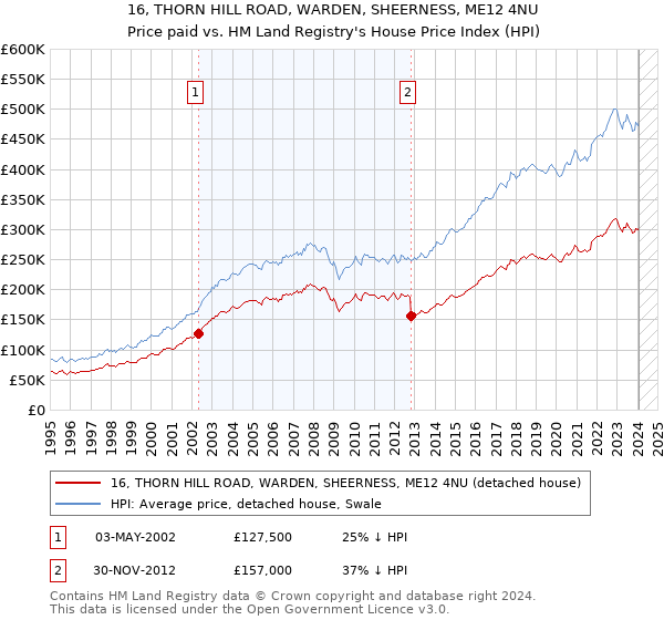 16, THORN HILL ROAD, WARDEN, SHEERNESS, ME12 4NU: Price paid vs HM Land Registry's House Price Index