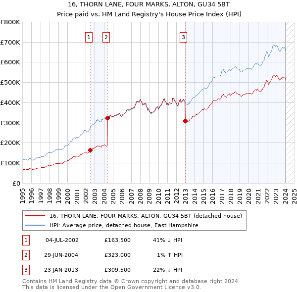 16, THORN LANE, FOUR MARKS, ALTON, GU34 5BT: Price paid vs HM Land Registry's House Price Index