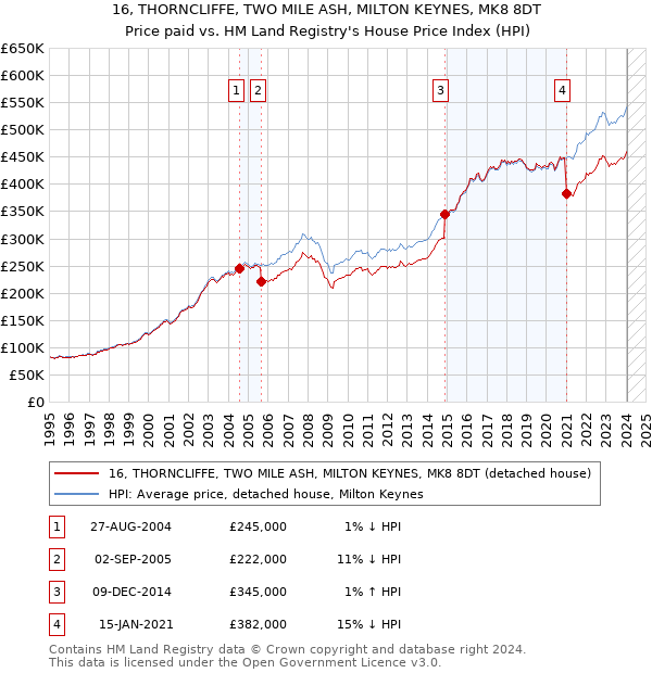 16, THORNCLIFFE, TWO MILE ASH, MILTON KEYNES, MK8 8DT: Price paid vs HM Land Registry's House Price Index