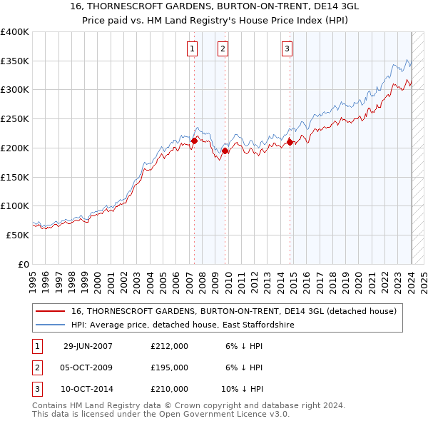16, THORNESCROFT GARDENS, BURTON-ON-TRENT, DE14 3GL: Price paid vs HM Land Registry's House Price Index