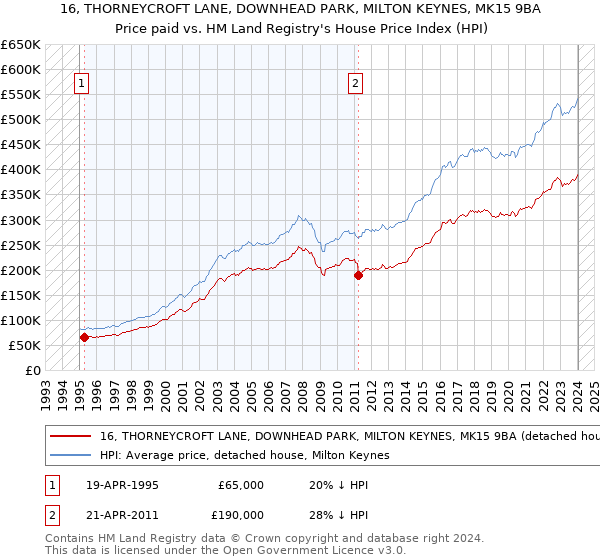 16, THORNEYCROFT LANE, DOWNHEAD PARK, MILTON KEYNES, MK15 9BA: Price paid vs HM Land Registry's House Price Index